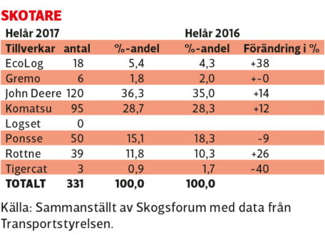 statistik_skotare_2017©anlaggningsvarlden