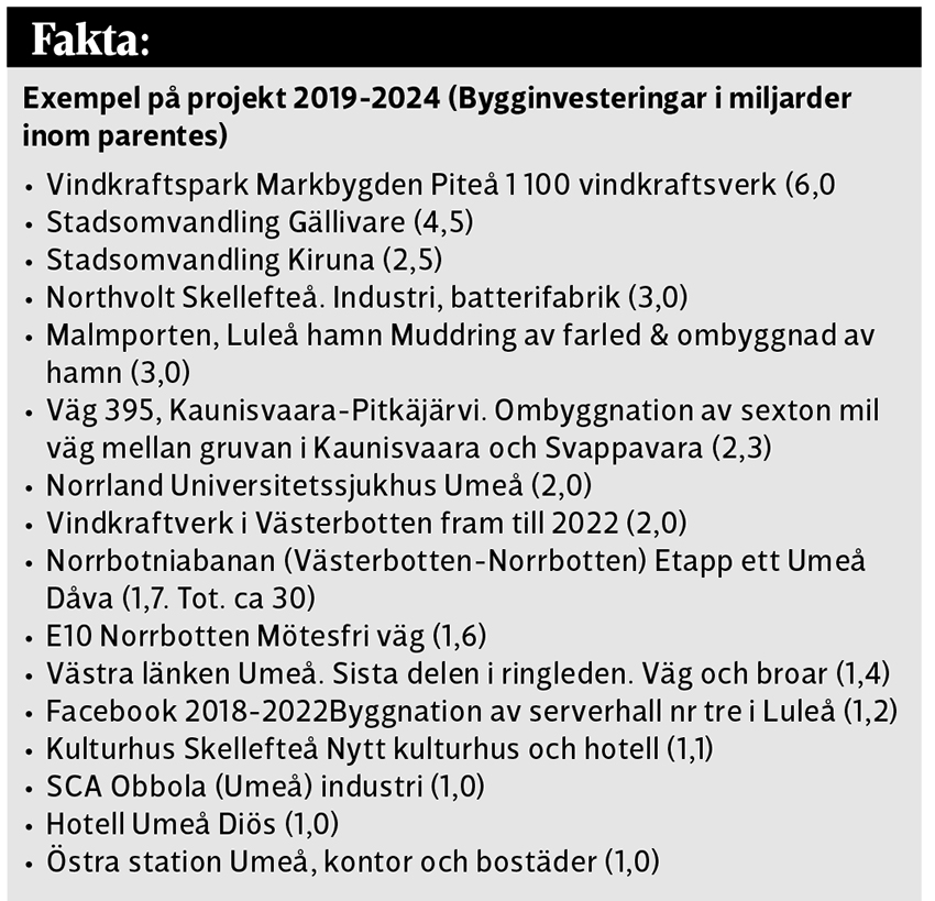 Till det kommer många andra intressanta projekt med bland annat investeringar i Malmbanan och rymdsatsningar i Esrange Kiruna. Stora investeringar även i hamnarna i Umeå och Skellefteå och Komatsu Forest bygger ny fabrik i Umeå. Källa: Sveriges Byggindustrier