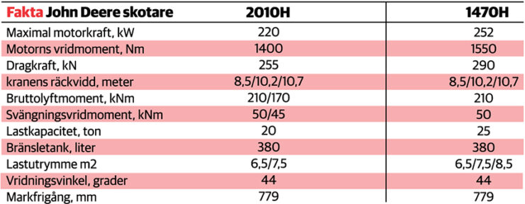 faktaruta_johndeere-h-serien_skotare